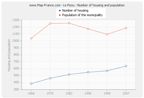 Le Pizou : Number of housing and population
